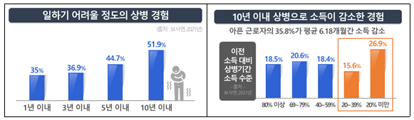 아픈 근로자의 쉼과 소득보장을 위한 상병수당 시범사업 추진한다_보건복지부