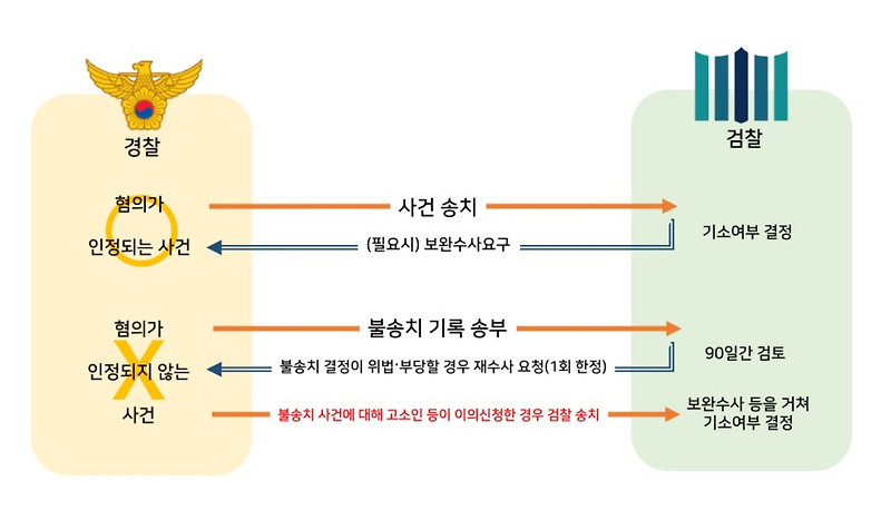 송치 의미 + 불송치 뜻