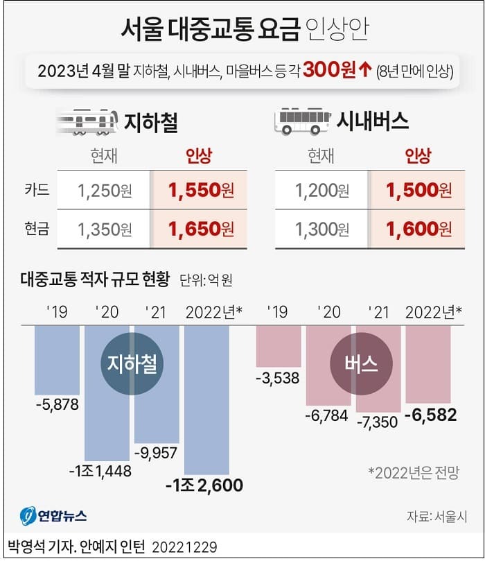 서울 '대중교통' 인상...전국 '전기 요금' 대폭 인상된다