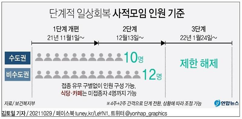 1단계 '단계적 일상회복' 시설별 방역 수칙 l 단계적 일상회복 사적모임 인원 기준