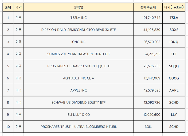 미국주식 순매수상위 Top10 [11월 2주차]