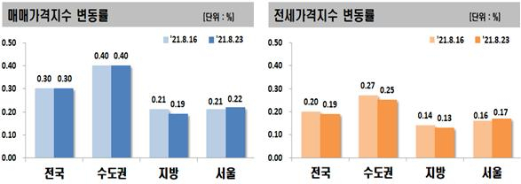 수도권 아파트값, 최고 상승기록 유지…서울 매매·전셋값은 또 ‘껑충’