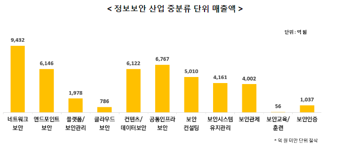 2022년 국내 정보보호산업 실태조사 결과 발표
