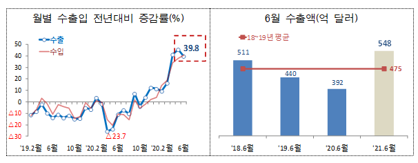 [관세청] 2021년 6월 월간 수출입 현황(확정치)