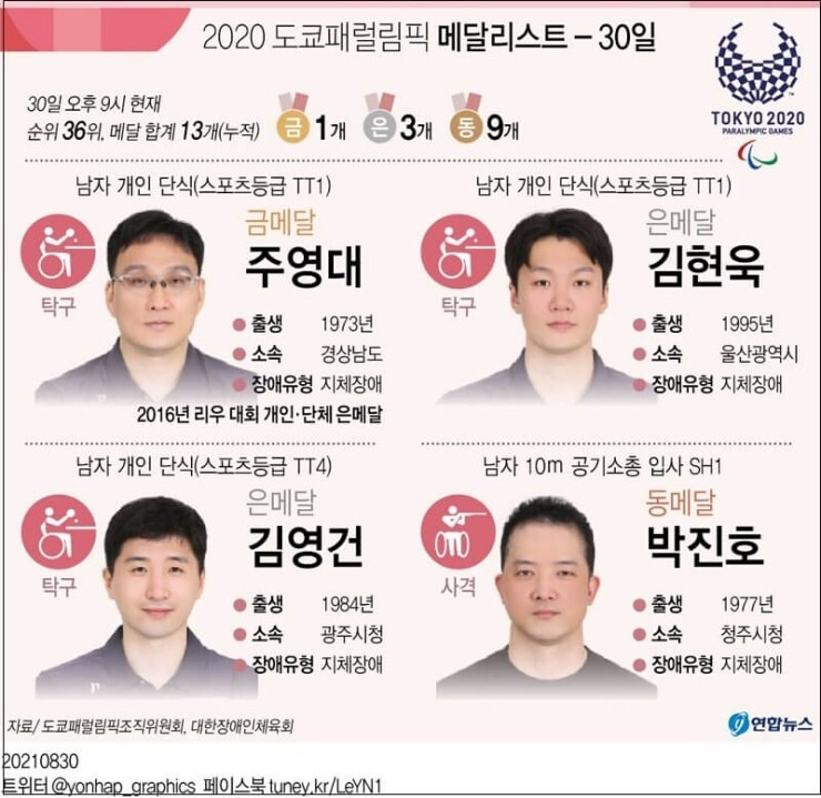 [2020 Tokyo paralympis] 2020 도쿄패럴림픽 한국팀 메달리스트 ㅣ Medal Count