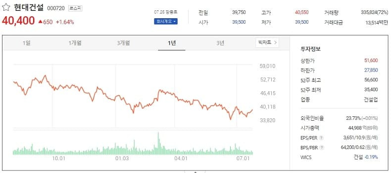 이런!...윤석열 주 = 원전·건설·반도체 주 오른다고 해서 왕창 샀는데...