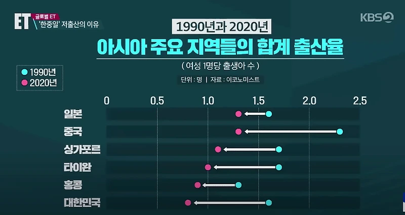 동아시아의 출산율이 낮은 이유