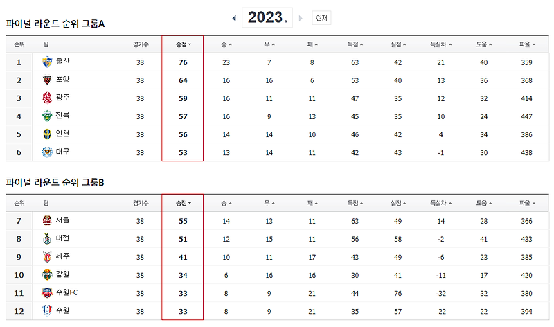 2023년 시즌 K리그1 순위표 (울산 HD FC 우승)