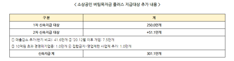 4월 19일부터 51만개 사업체에 '버팀목자금 플러스' 추가 지급