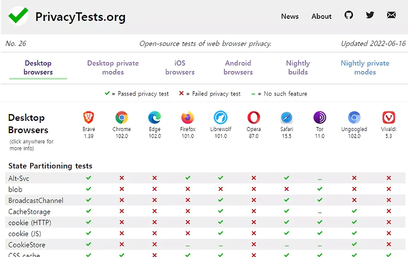브라우저 개인 정보 보호 측면에서 어떻게 동작하는지 알려주는 사이트-PrivacyTests