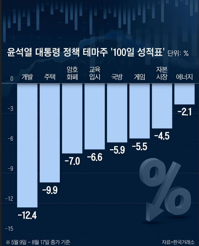 윤 대통령 ‘정책 테마주’ 100일 성과는