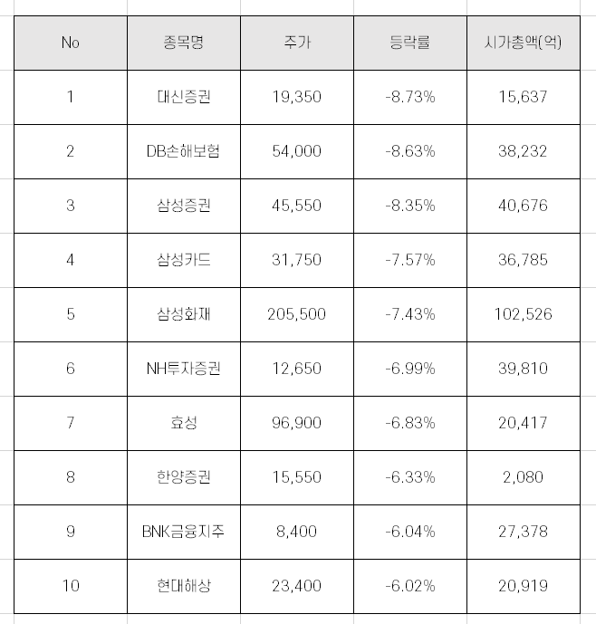 국내 증시 배당락일 금융주(증권주 포함) 하락폭