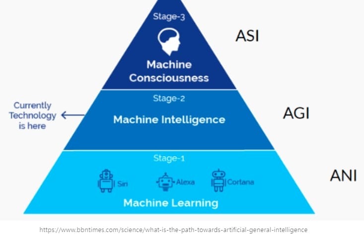 챗GPT는 아직 시작 단계라고?...완벽한 초인공지능까진 아직 먼 길 3 Types of Artificial Intelligence - ANI , AGI and ASI