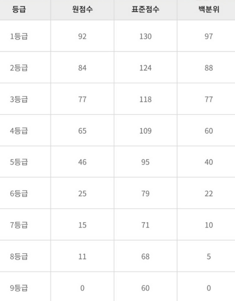2020 고3 7월 모의고사 출제범위와 작년 등급컷 그리고 최종 준비방법