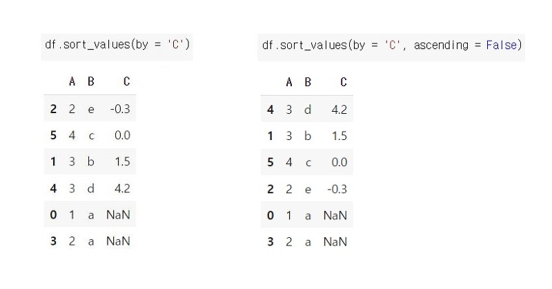 [Pandas] 데이터프레임 정렬하기 : sort_values, sort_index 함수