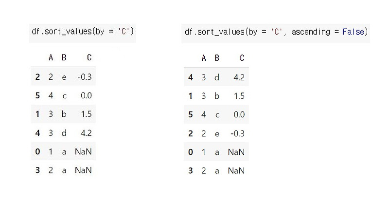 how-to-sort-index-in-pandas-pandas-tutorials-data-science