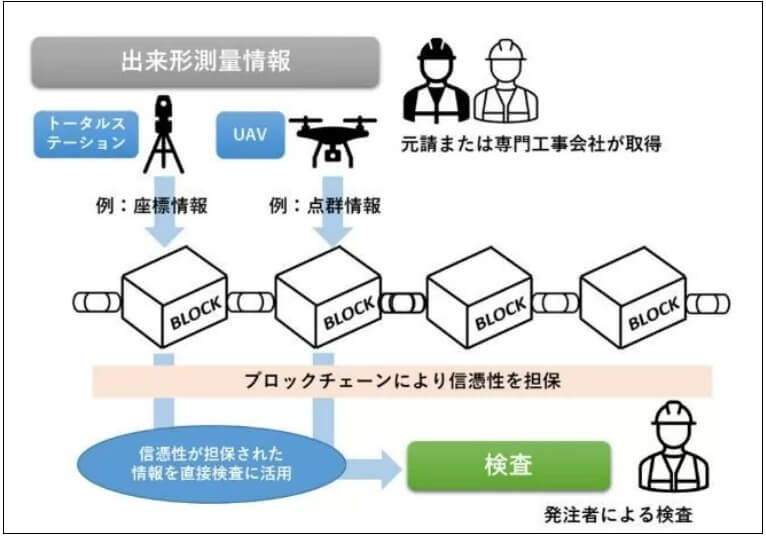 [시미즈 건설의 2가지 기술개발] 블록체인에 시공 데이터 저장 l AI 사용 콘크리트 다짐 관리 시스템'  개발 清水建設－反発　「ブロックチェーンを活用した出来形情報管理システム」...ㅣコ..