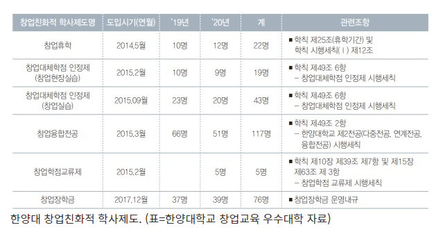 창업 공간·장비 제공에 창업친화적 학사제도 운영(2022 대학 창업 운영 안내서)_정책브리핑
