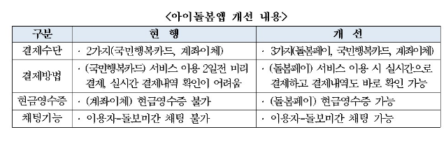 여성가족부와 KB국민은행, 아이돌봄서비스 ‘돌봄페이’ 도입 업무협약