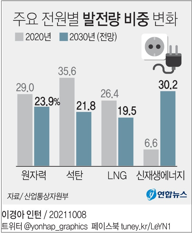 주요 전원별 발전량 비중 변화 ㅣ 주요 에너지원별 국내 설비용량·발전량 비중