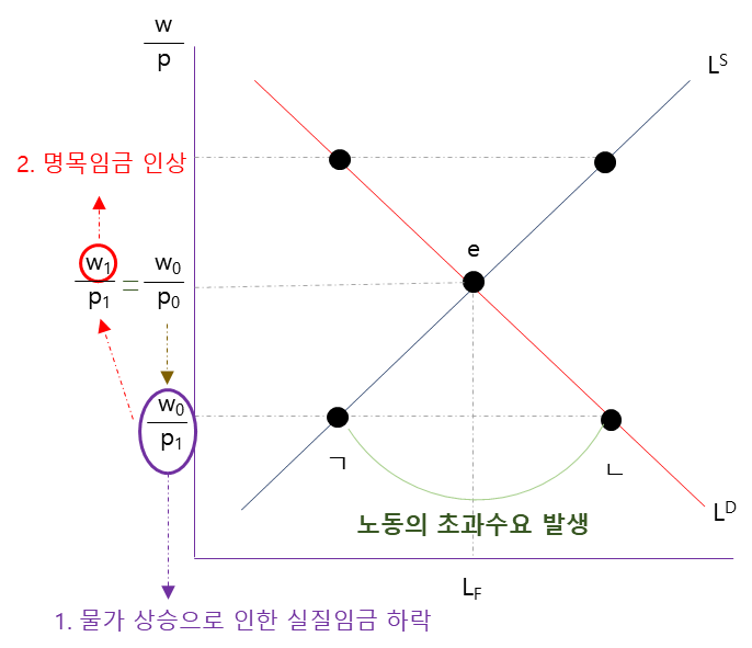 고전학파 국민소득결정이론 노동시장의 균형(실질임금 상승, 실질임금 하락)