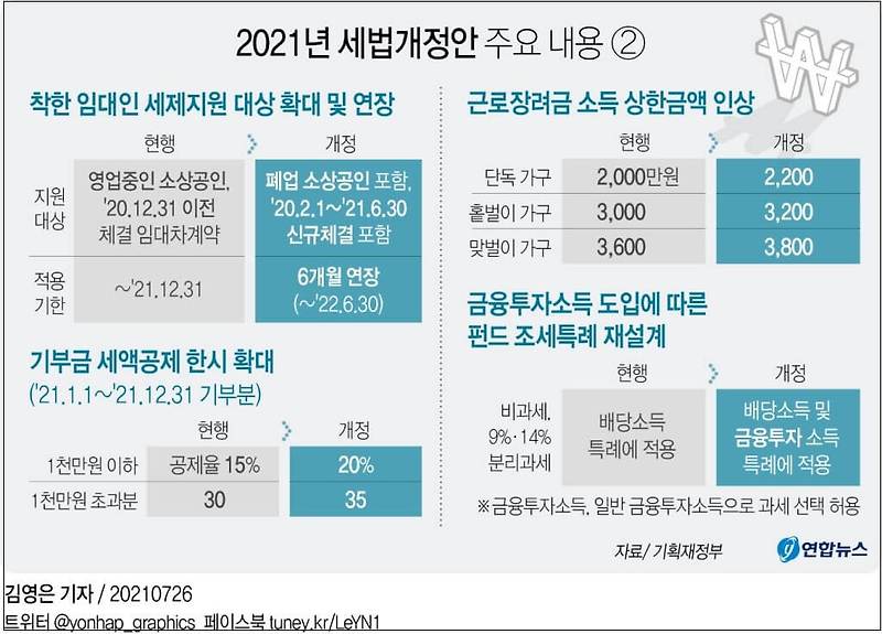 [그래픽] 2021년 세법개정안 주요 내용...기부금 세액공제 올해 한해 20%로 높인다