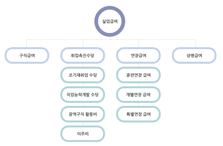 실업급여 지급대상과 실업급여 얼마? 실업급여 신청방법