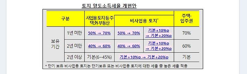 토지 거래시 양도소득세 중과 세율이 22년 강화(토지 LTV규제 신설)