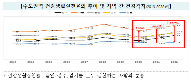 (수도권질병대응센터) 주민 건강과 행복, 지역건강통계로 더욱 가까이