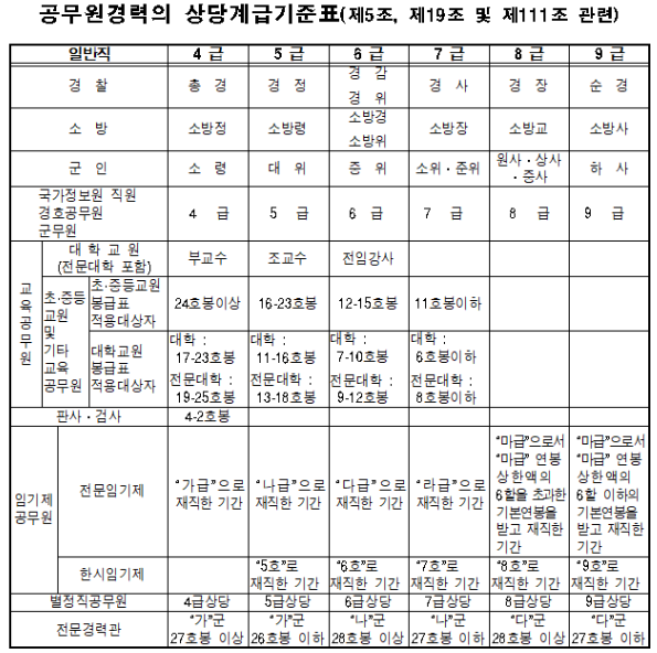 군무원 장단점과 공무원과의 차이점