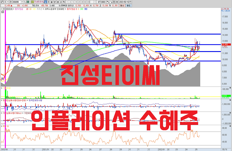 진성티이씨 주가 전망 | 인플레이션 수혜주 | 가격결정력을 보유한 건설기계 관련주 | 캐터필라 , 두산밥캣 , 두산인프라코어 , 어닝서프라이즈 |