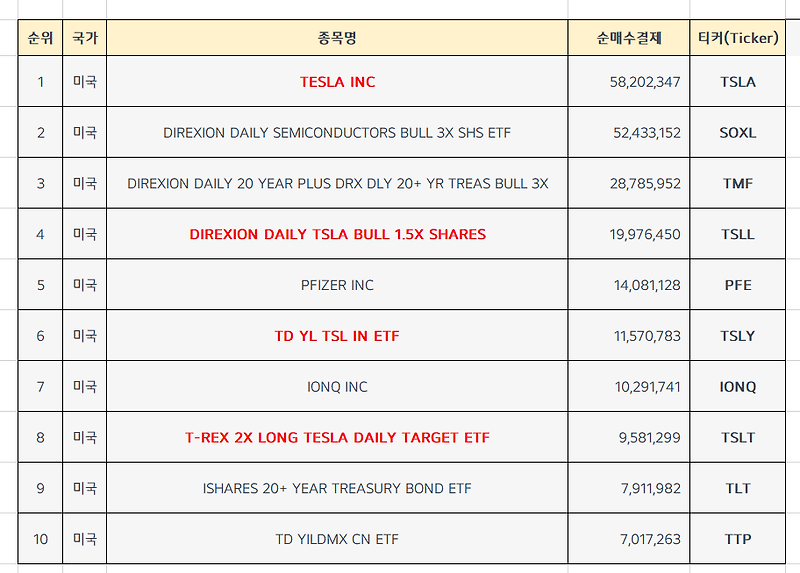 미국주식 순매수 상위종목 Top10 [1월 1주차]
