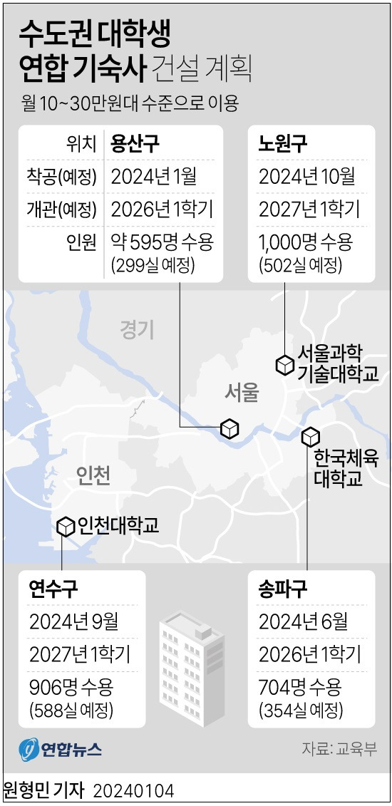 교육부, 10만원∼30만원 주거 문제 해결 대학생 기숙사 4곳 건설