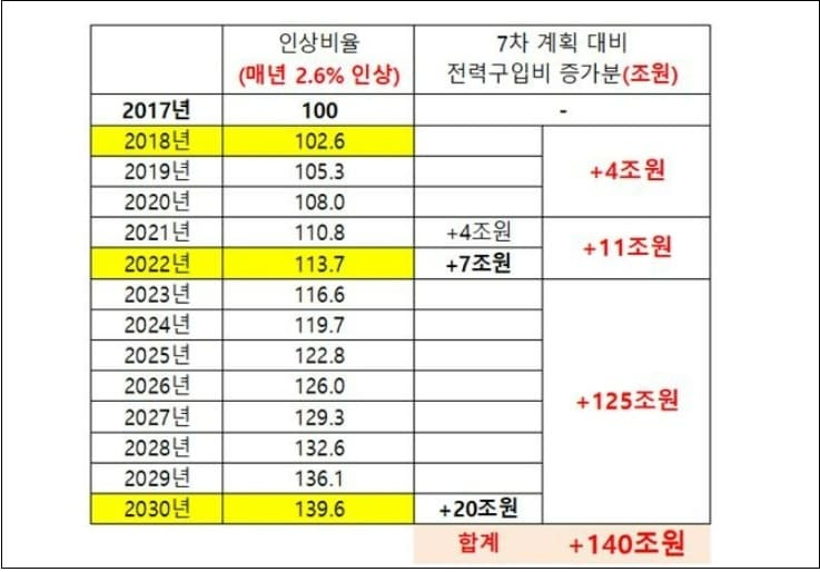 충격! 문 정부 탈원전, 전기요금 인상 불가피 미리 알고도 자행