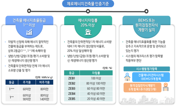 제로에너지 주택공급 확대 위한 건설기준 수립 [LH]