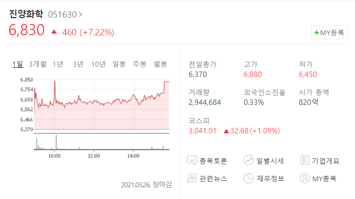 4월 7일 서울시장 선거일, 오세훈 관련주 (진양화학, 진양산업, 한일화학, 진흥기업, 한국선재, 성보화학, 진양홀딩스, 삼천리자전거)