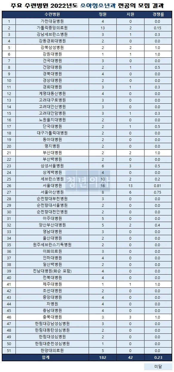 2022년도 소아청소년과 전공의 지원율과 현상황