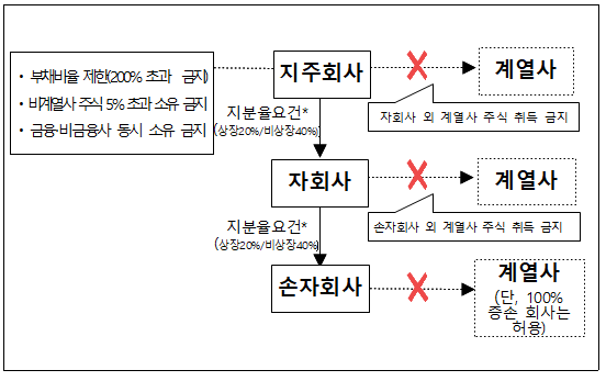 4개 지주·자회사의 행위제한규정 위반행위에 대해 제재(루텍_휴온스글로벌, 골프존뉴딘홀딩스, 일동홀딩스와 일동홀딩스)