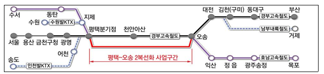 [국토교통부] 평택∼오송 2복선화 사업으로 건설경제 활력을 불어넣고 더욱 빠르고 편리한 고속철도 서비스를 제공(국가균형발전 프로젝트 예비타당성 조사 면제사업)