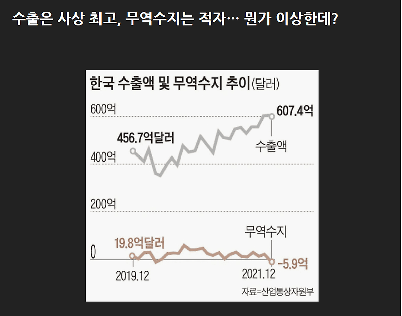 거 이상하다...수출은 최고치인데 무역수지는 적자?...왜왜왜