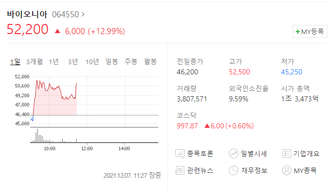 (064550)바이오니아 주가전망 바이오니아 췌장암 치료제 개발 소식