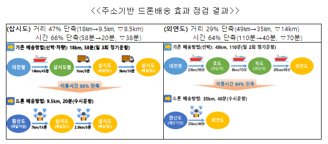 드론 택배, 원하는 주소로 받는다