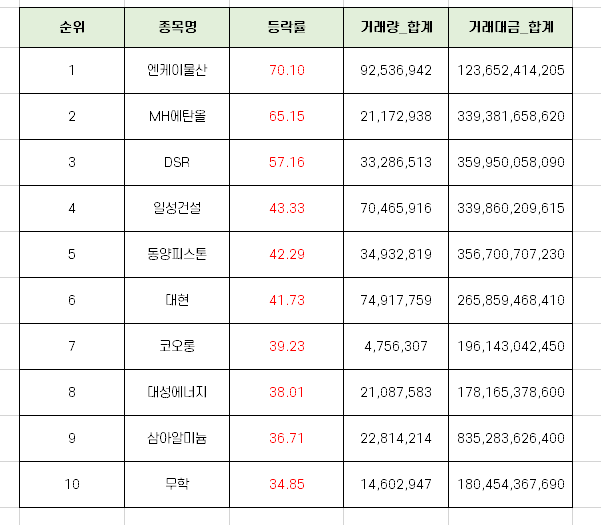 9월 둘째주 국내 증시 주가 상승률 상위 10개 종목