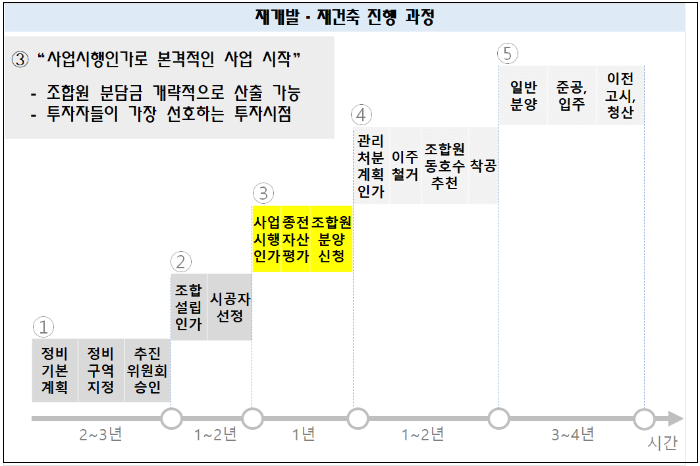 재개발·재건축조합의 동의요건 ㅣ 진행 과정