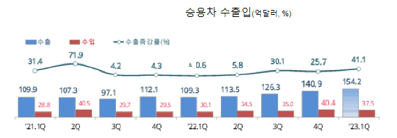 2023년 1분기 승용차 교역 현황_관세청