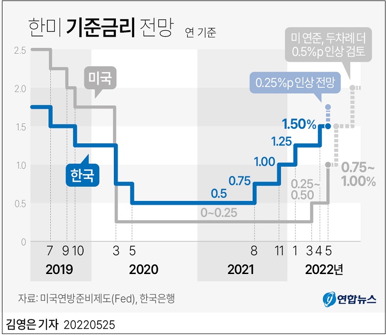 한국은행, 다시 기준금리를 0.25%포인트(p) 인상한다...
