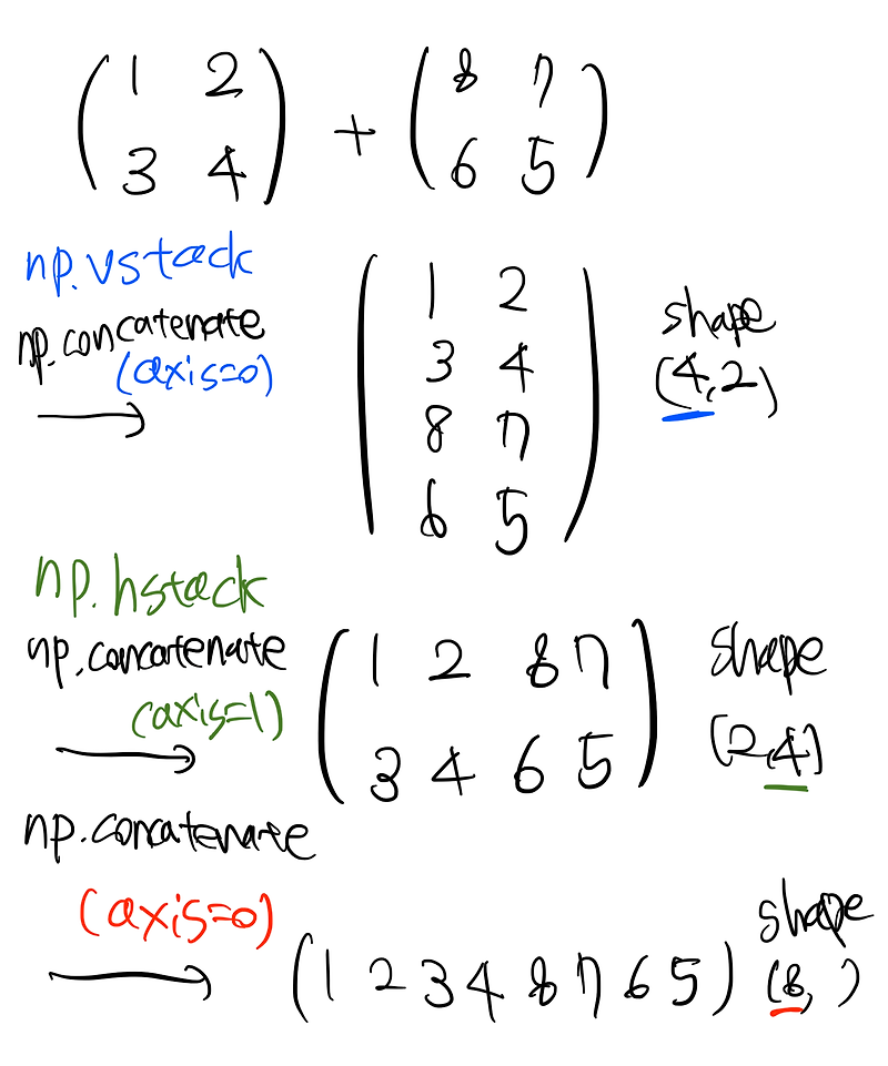 [Numpy] 배열 쌓기 : np.hstack, np.vstack, np.concatenate 차이 비교