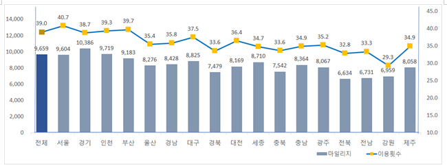 [국토교통부] 알뜰교통카드로 올해 상반기 대중교통비 23.6% 아꼈다