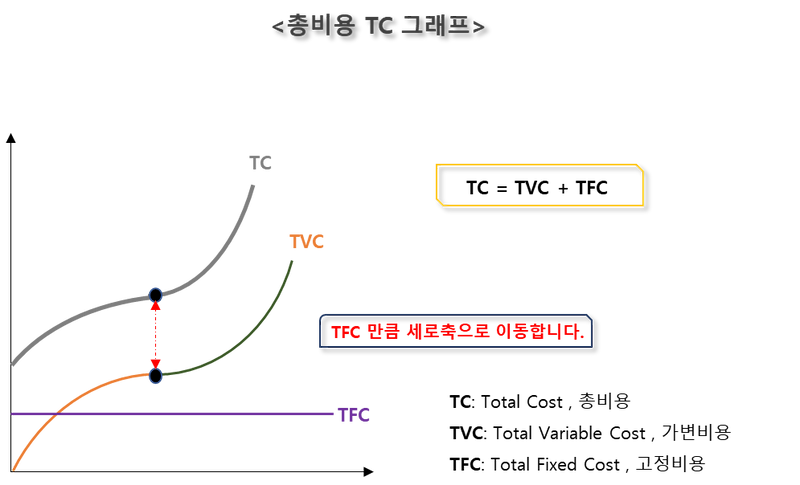 단기비용함수 - 1 총비용, 총고정비용, 총가변비용