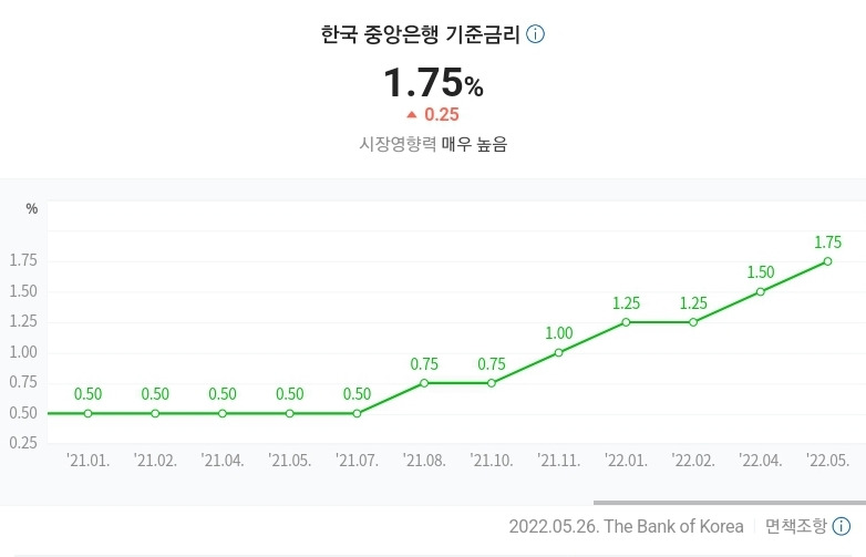 한국은행 기준금리 인상 일정 (금통위)